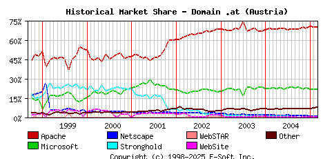 March 1st, 2005 Historical Market Share Graph