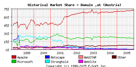 January 1st, 2006 Historical Market Share Graph