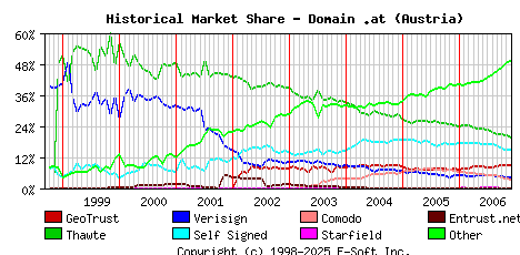 December 1st 2006 Historical Market Share Graph