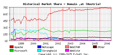 December 1st, 2006 Historical Market Share Graph