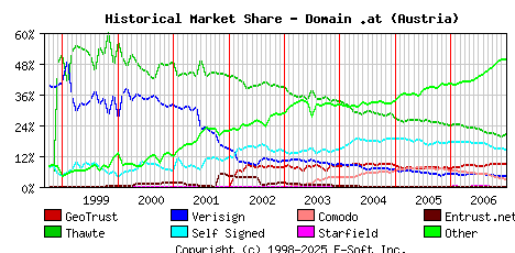 January 1st 2007 Historical Market Share Graph