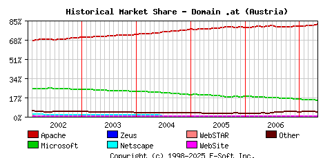 May 1st, 2007 Historical Market Share Graph