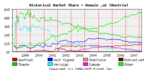 March 1st 2008 Historical Market Share Graph