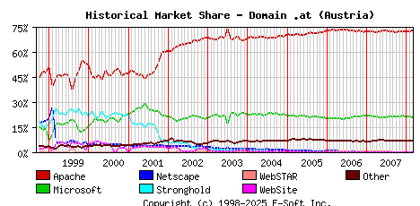 March 1st, 2008 Historical Market Share Graph