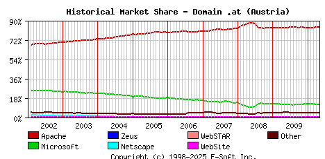 May 1st, 2010 Historical Market Share Graph