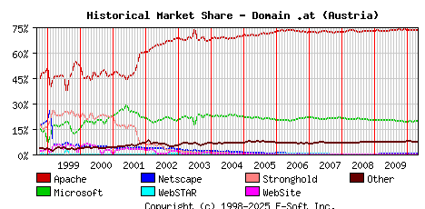 May 1st, 2010 Historical Market Share Graph