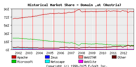 August 1st, 2013 Historical Market Share Graph