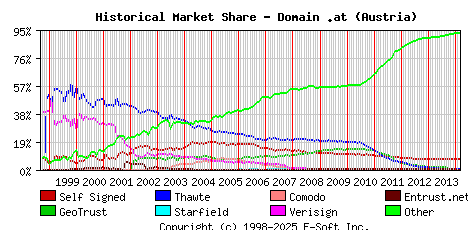 March 1st 2014 Historical Market Share Graph
