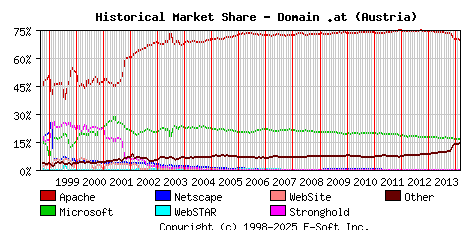 March 1st, 2014 Historical Market Share Graph