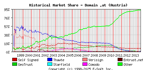 May 1st 2014 Historical Market Share Graph