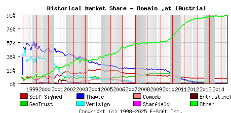 June 1st 2015 Historical Market Share Graph
