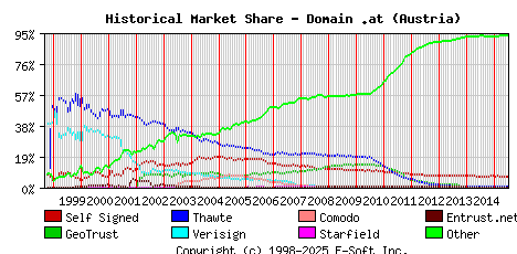 July 1st 2015 Historical Market Share Graph