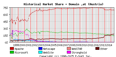 July 1st, 2015 Historical Market Share Graph