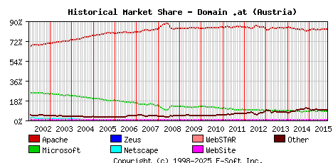 November 1st, 2015 Historical Market Share Graph