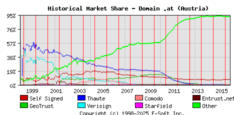 June 1st 2016 Historical Market Share Graph