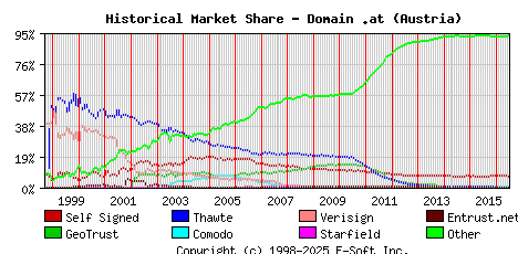 July 1st 2016 Historical Market Share Graph