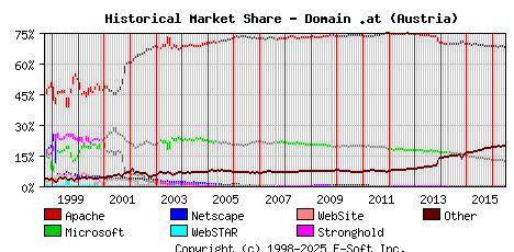 July 1st, 2016 Historical Market Share Graph
