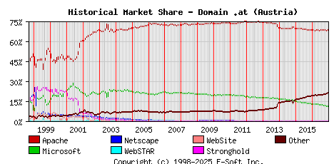 January 1st, 2017 Historical Market Share Graph