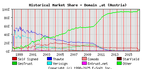 May 1st 2017 Historical Market Share Graph