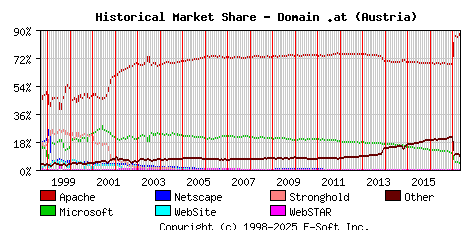 May 1st, 2017 Historical Market Share Graph