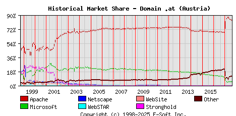 September 1st, 2017 Historical Market Share Graph