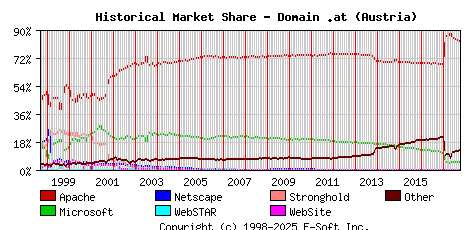 October 1st, 2017 Historical Market Share Graph