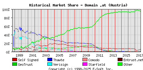 November 1st 2017 Historical Market Share Graph