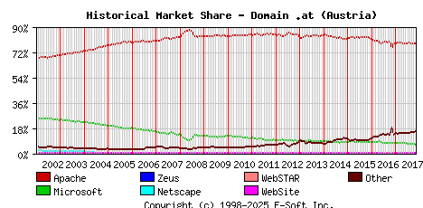 November 1st, 2017 Historical Market Share Graph