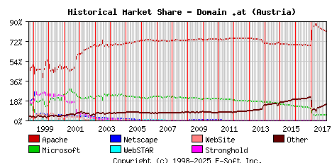 January 1st, 2018 Historical Market Share Graph