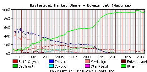 May 1st 2018 Historical Market Share Graph