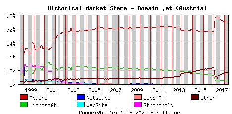 May 1st, 2018 Historical Market Share Graph