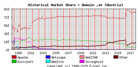 August 1st, 2018 Historical Market Share Graph