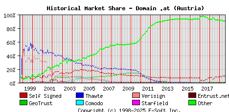 August 1st 2019 Historical Market Share Graph