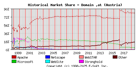 August 1st, 2019 Historical Market Share Graph