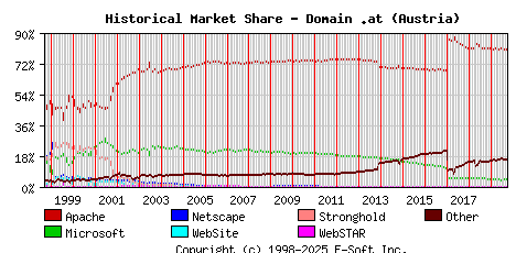 October 1st, 2019 Historical Market Share Graph