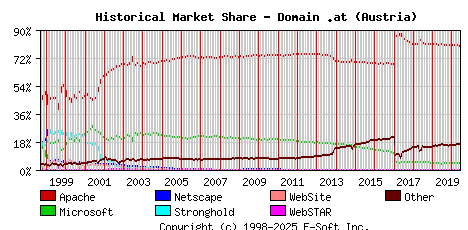 June 1st, 2020 Historical Market Share Graph