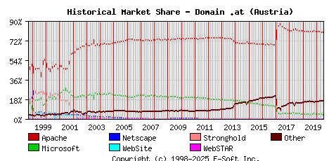 July 1st, 2020 Historical Market Share Graph