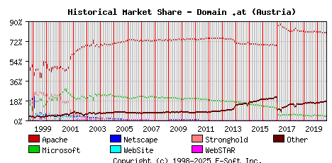 September 1st, 2020 Historical Market Share Graph