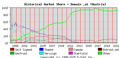 January 1st 2022 Historical Market Share Graph
