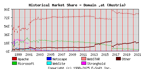 January 1st, 2022 Historical Market Share Graph