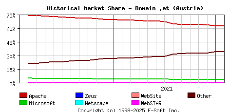 February 1st, 2022 Historical Market Share Graph