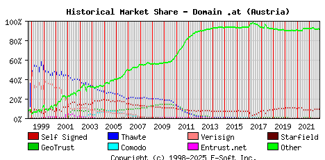 November 1st 2022 Historical Market Share Graph