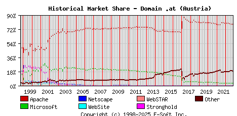 November 1st, 2022 Historical Market Share Graph