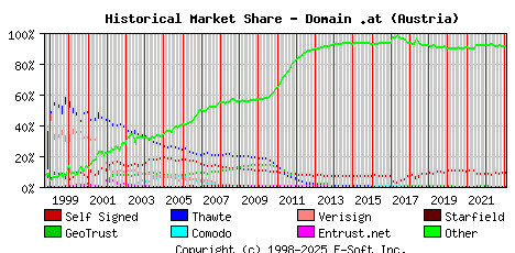 February 1st 2023 Historical Market Share Graph
