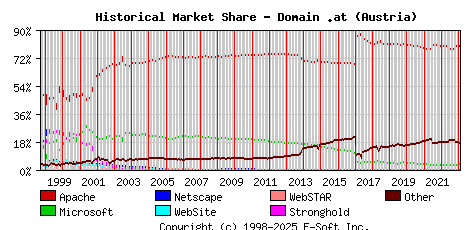 February 1st, 2023 Historical Market Share Graph