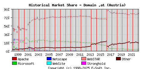 March 1st, 2023 Historical Market Share Graph