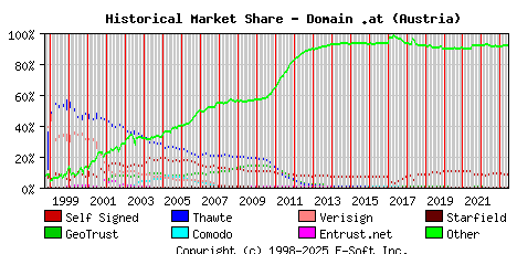 June 1st 2023 Historical Market Share Graph