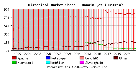 June 1st, 2023 Historical Market Share Graph