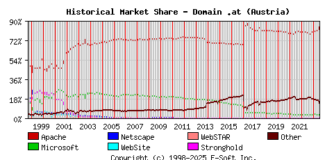 July 1st, 2023 Historical Market Share Graph