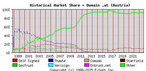 November 1st 2023 Historical Market Share Graph